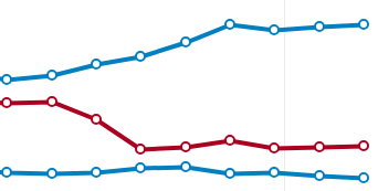 SEO rankings increased